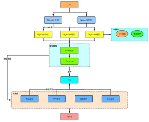 揭秘電商系統(tǒng) 從BAT商品詳情緩存架構(gòu)看互聯(lián)網(wǎng)數(shù)據(jù)服務(wù)演進(jìn)